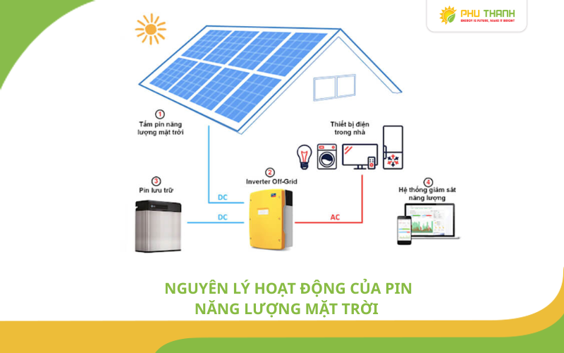 Hình 2: Nguyên lý hoạt động của pin năng lượng mặt trời 
