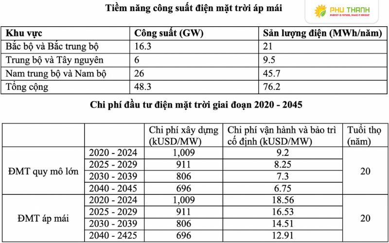 Hình 5: Dự báo thị trường sử dụng pin năng lượng mặt trời trong tương lai 
